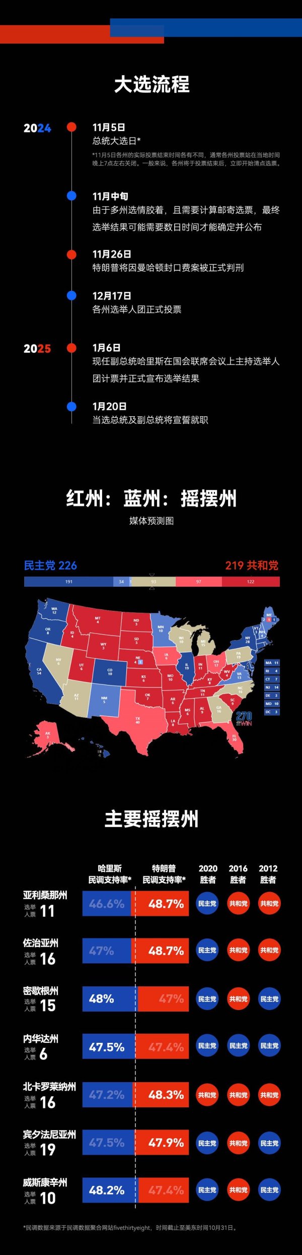 一图看懂：美国大选“观战”指南特朗普VS哈里斯谁主沉浮？-灵通头条