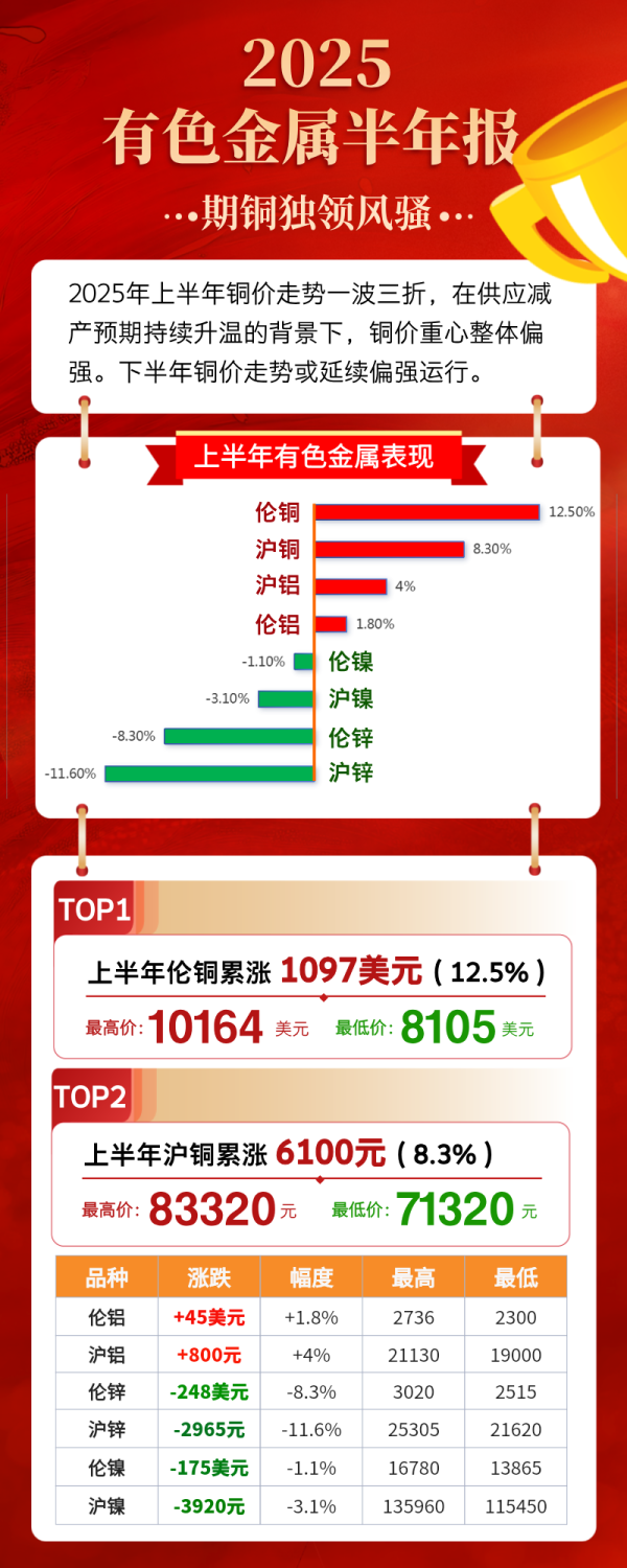 一图读懂｜2025上半年有色金属行情期铜独领风骚-灵通头条