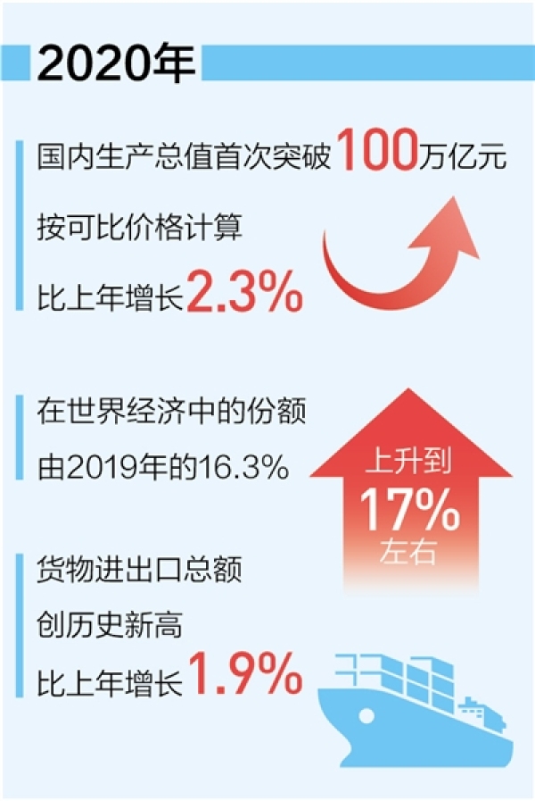 2020年中国经济成绩单公布:101.6万亿元!gdp迈上百万亿元大台阶